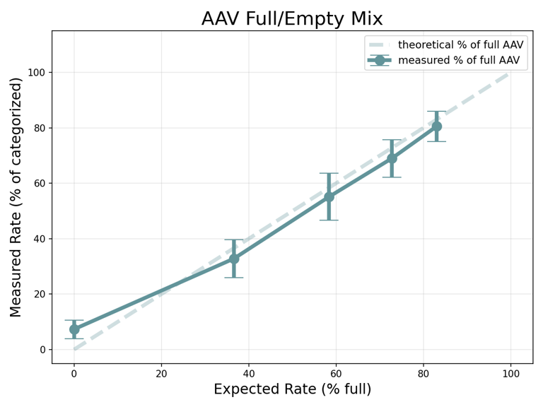 AAV full empty ratio measured vs theoretical