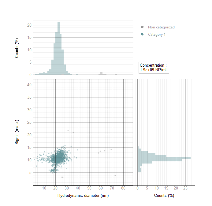 Heterogeneous gold nanoparticles measured by LightWeigh