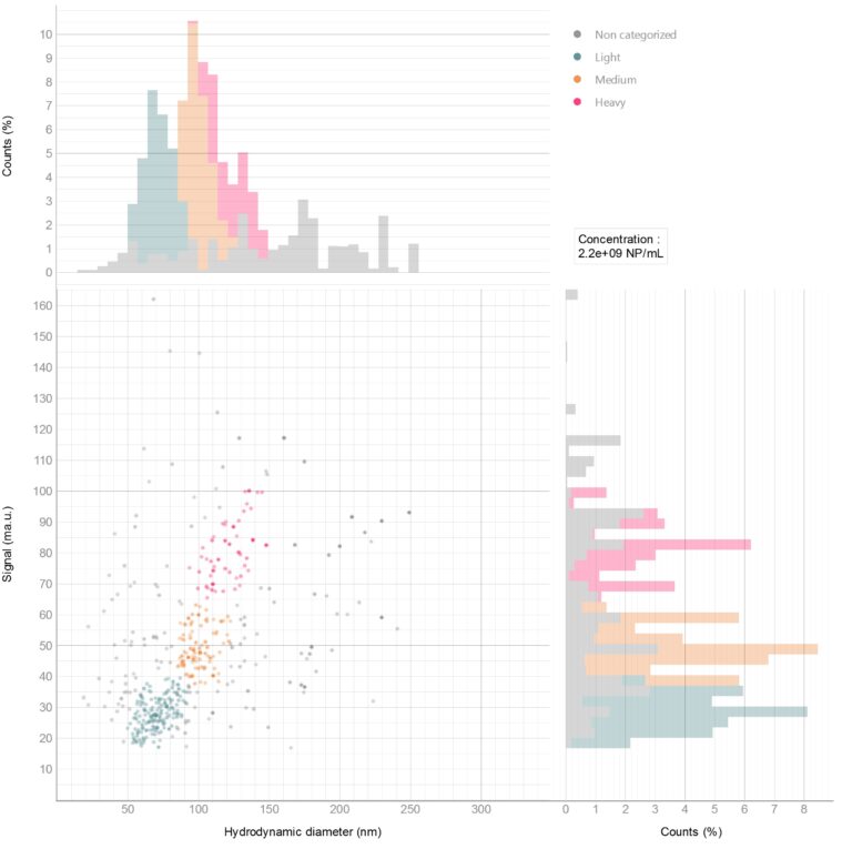 Lentivirus sub-population analysis by LightWeigh