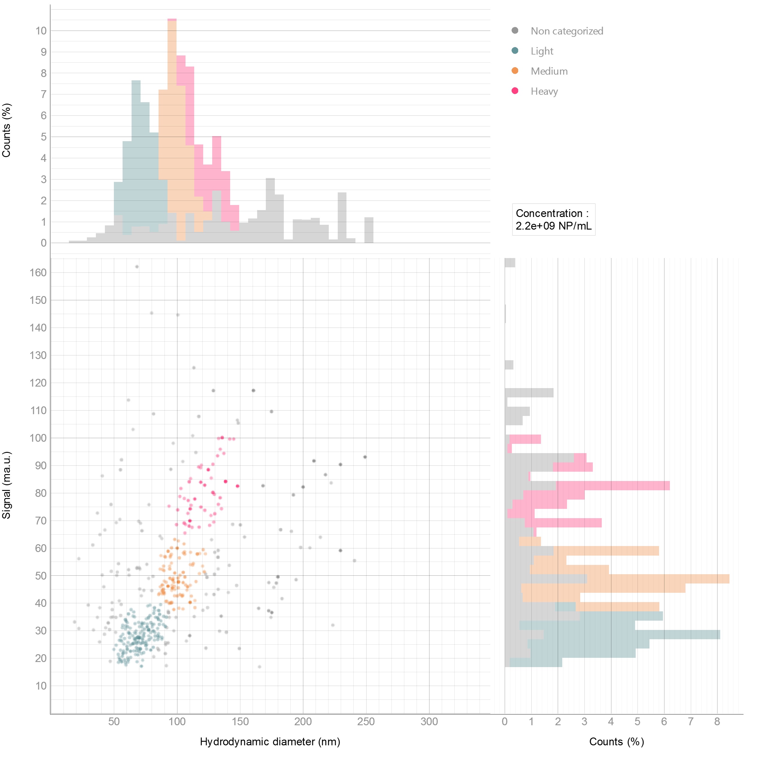 Lentivirus sub-population analysis by LightWeigh