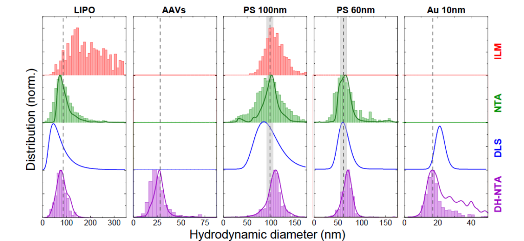 : size resolution comparison DH-NTA vs NTA, DLS and ILM